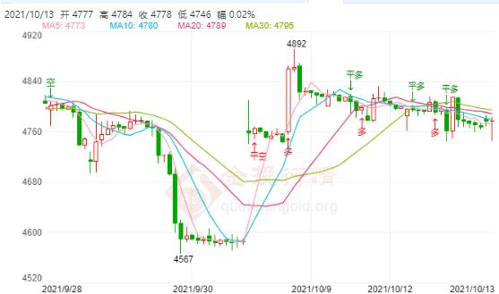 白银TD今日走势如何?2021年10月13日白银TD价格多少?