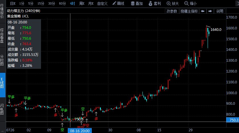 動力煤期貨頻創(chuàng)新高 兩個(gè)月累漲118% 短期保持強(qiáng)勢概率較大