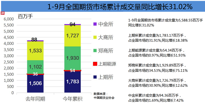 全國期貨市場前9個月成交額已超去年全年 “爆款”品種是這幾個