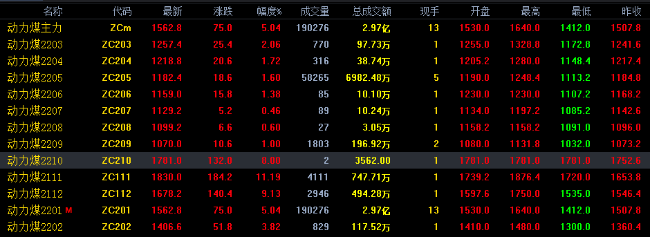 動力煤期貨頻創(chuàng)新高 兩個(gè)月累漲118% 短期保持強(qiáng)勢概率較大