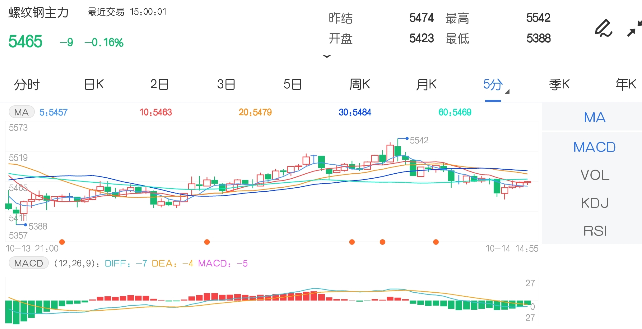 10月14日期货软件走势图综述:螺纹钢期货主力跌0.16%