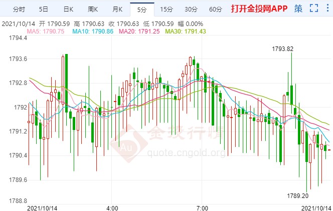 美联储暗示缩债时间表黄金暴动大跌又大涨 金市时讯 金投网