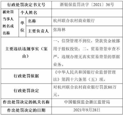 杭州联合农村商业银行因信贷管理不到位等违法违规行为被罚