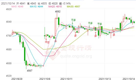 白银TD今日走势如何?2021年10月14日白银TD价格多少?