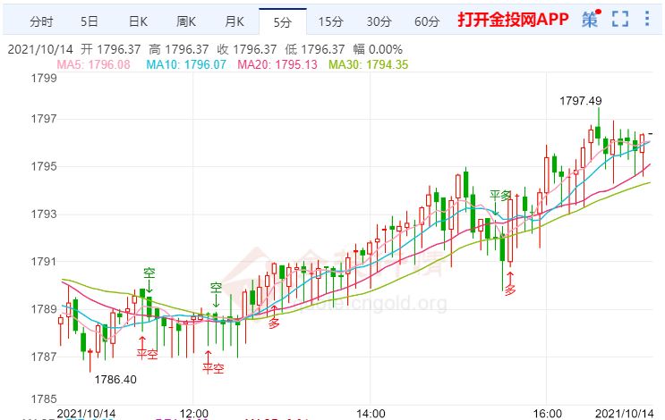 金投財經(jīng)晚間道:美國消費者物價再次勁升 黃金守住7個月來最大單日漲幅