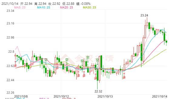 美联储暗示11月缩表 现货白银冲高回落