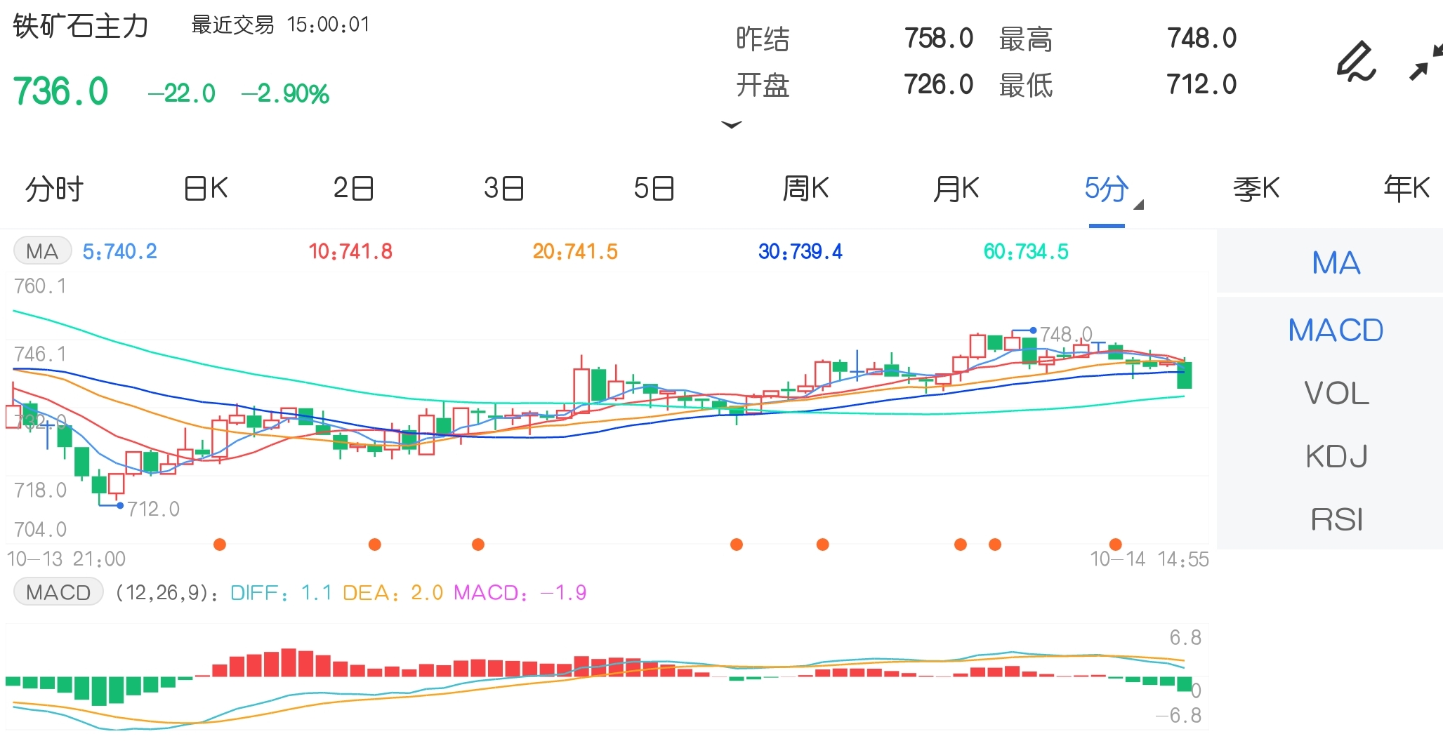 10月14日期货软件走势图综述:铁矿石期货主力跌2.90%