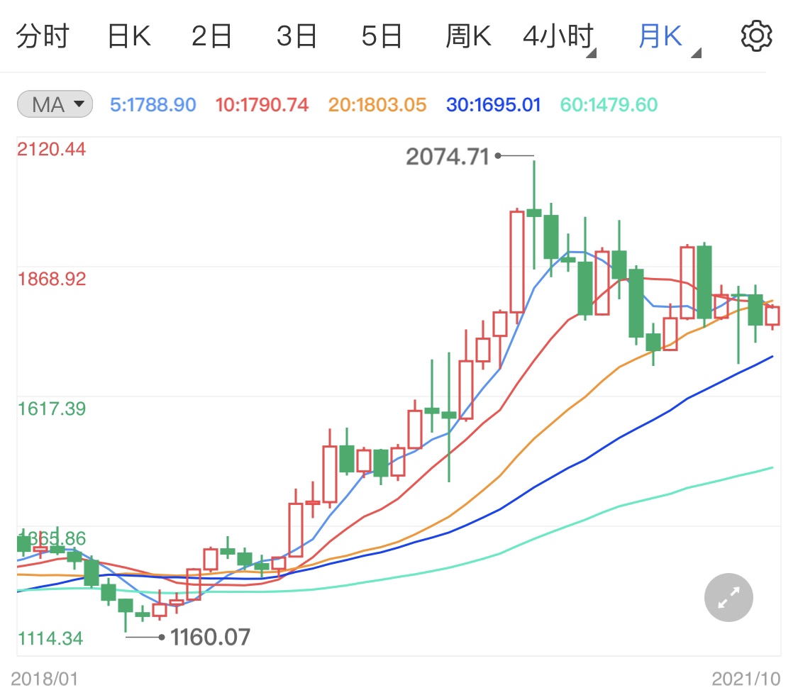 黄金期货多头缺动力 今日金价高位盘整