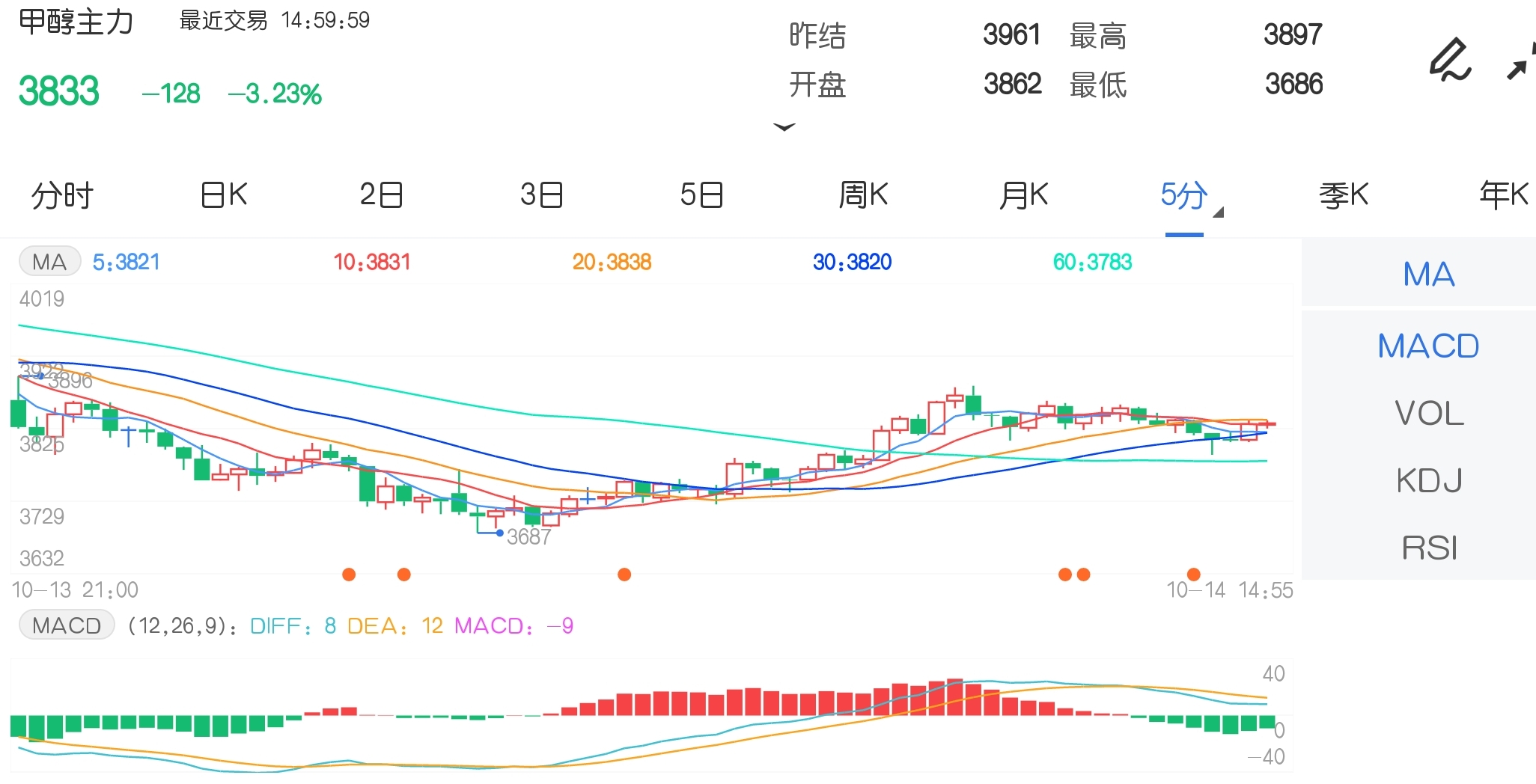 10月14日期货软件走势图综述:甲醇期货主力跌3.23%