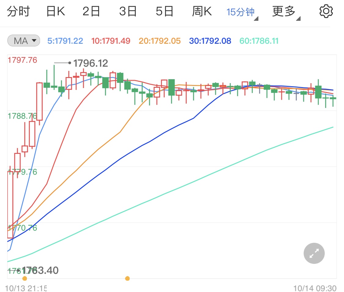 通胀可能继续上升 现货黄金持续看涨