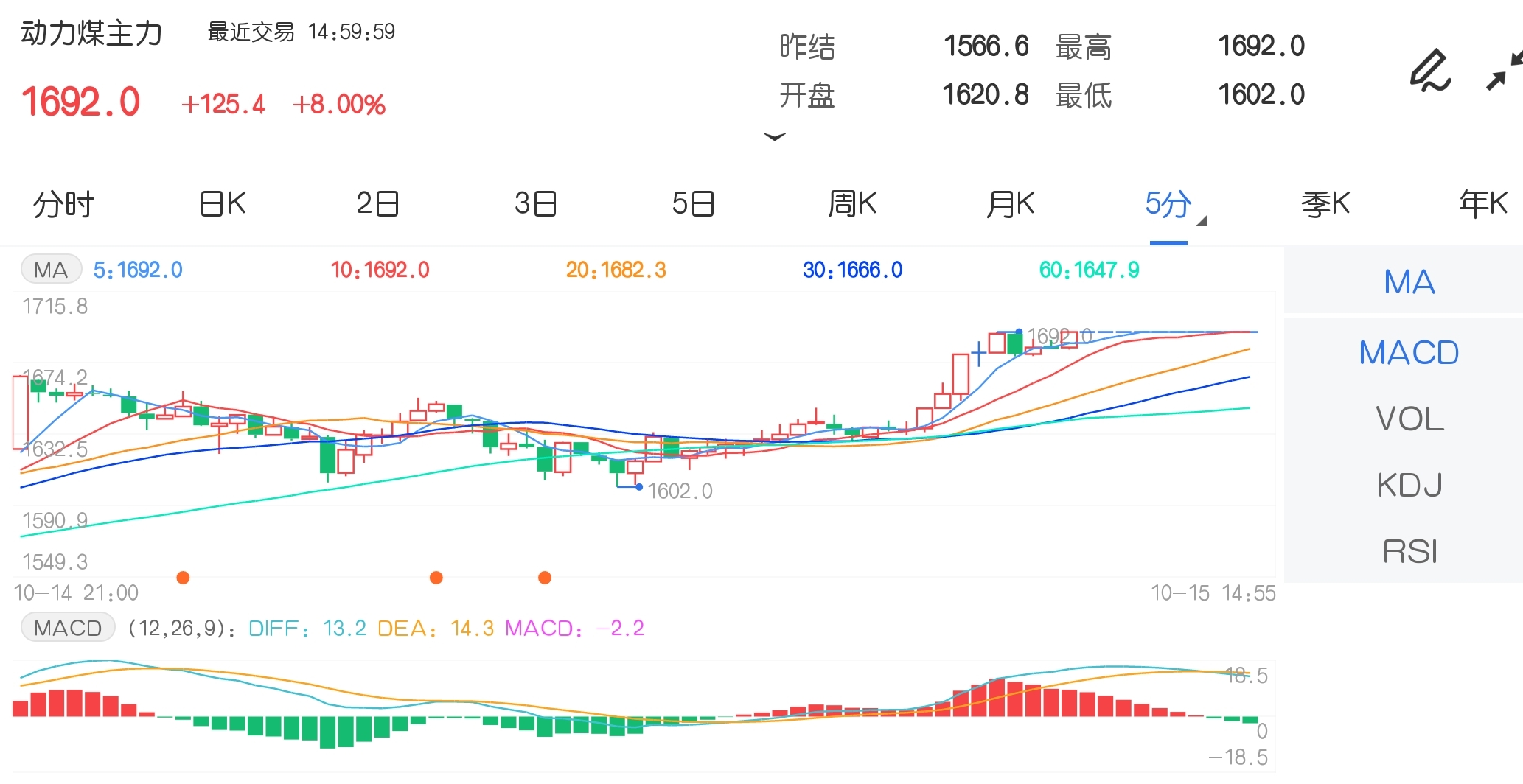 10月15日期货软件走势图综述:动力煤期货主力涨8.00%