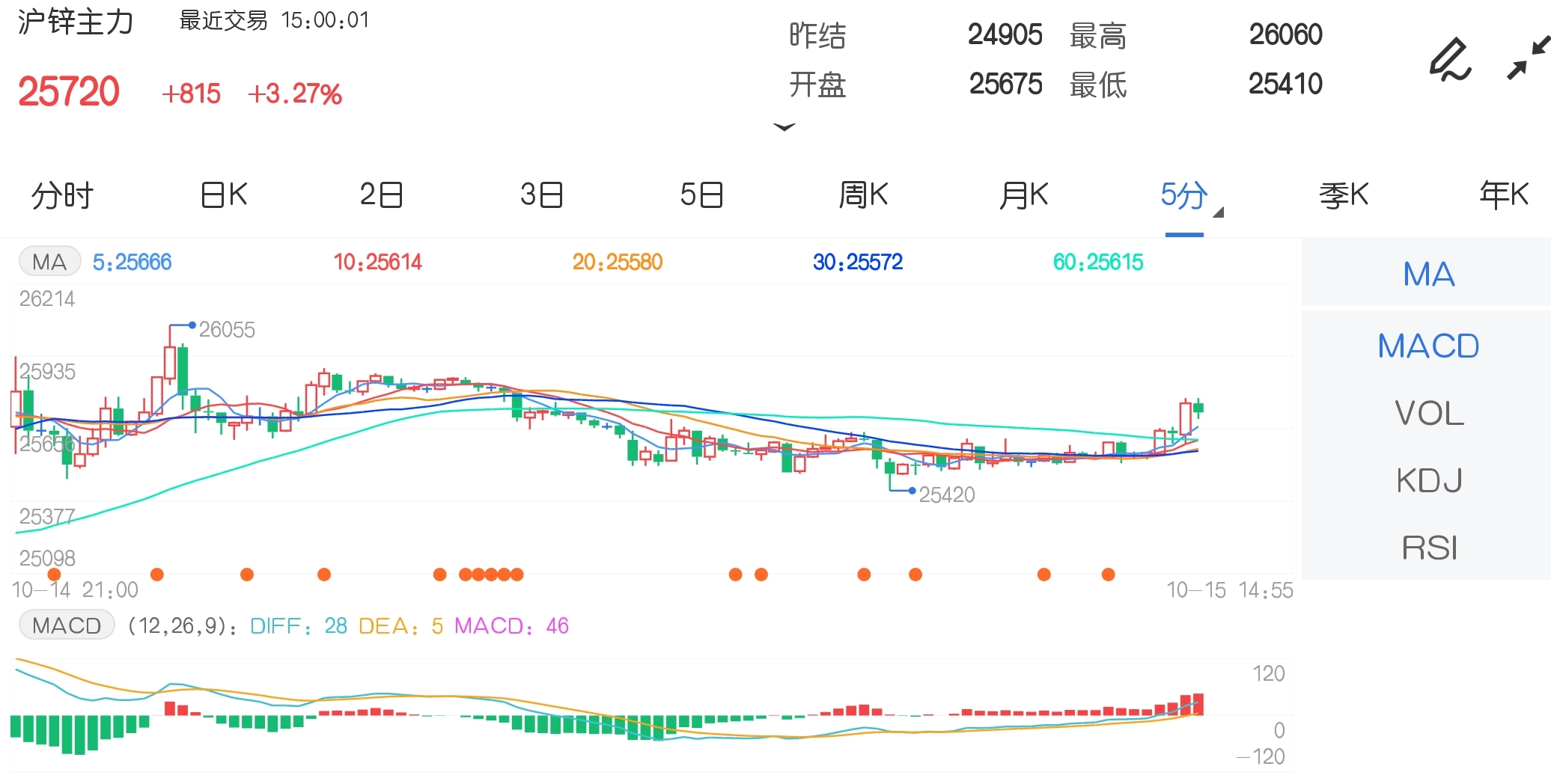 10月15日期货软件走势图综述:沪锌期货主力涨3.27%