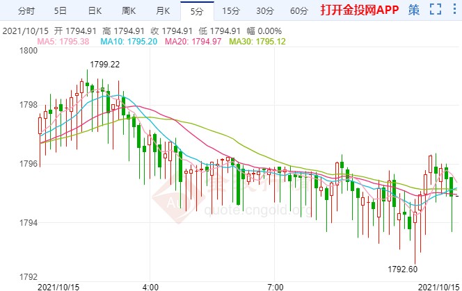 通脹高企強化減碼預期 黃金高位暫休憩