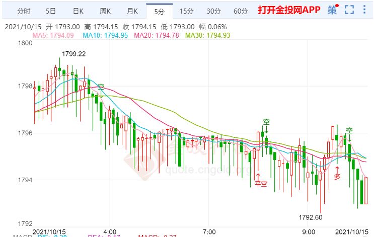 金投財經(jīng)早知道:美聯(lián)儲尚未做好升息準備 美元美債收益率下跌支撐金價