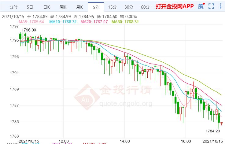 金投財(cái)經(jīng)晚間道:美元從一年高位回落 現(xiàn)貨黃金短線(xiàn)突然急跌