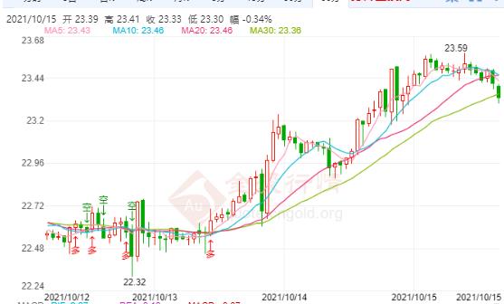 今日现货白银价格走势分析(2021年10月15日)