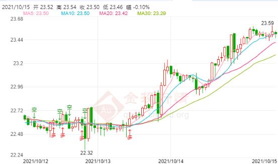 债务上限法案签署?现货白银前景被看好
