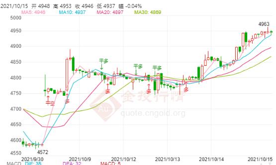 白银TD今日走势如何?2021年10月15日白银TD价格多少?