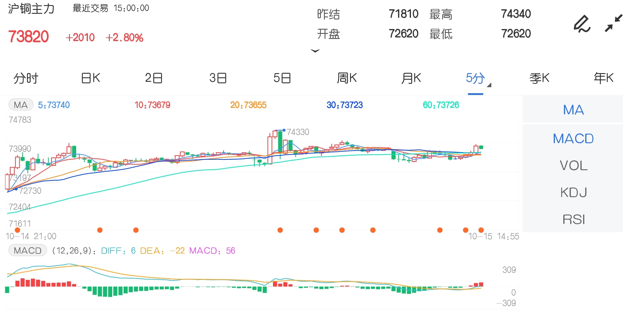 10月15日期货软件走势图综述:沪铜期货主力涨2.80%