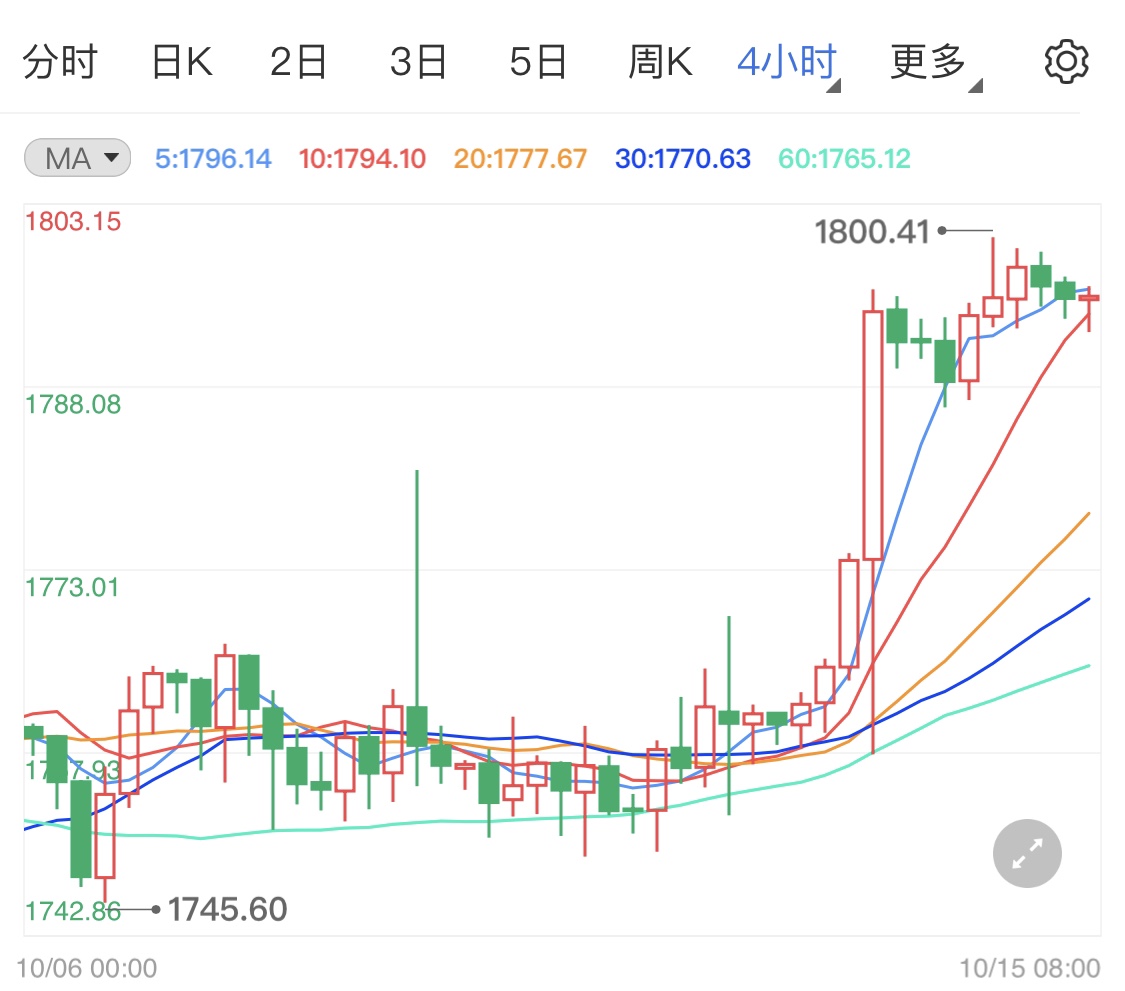 通胀不断上升形式 现货黄金高位企稳