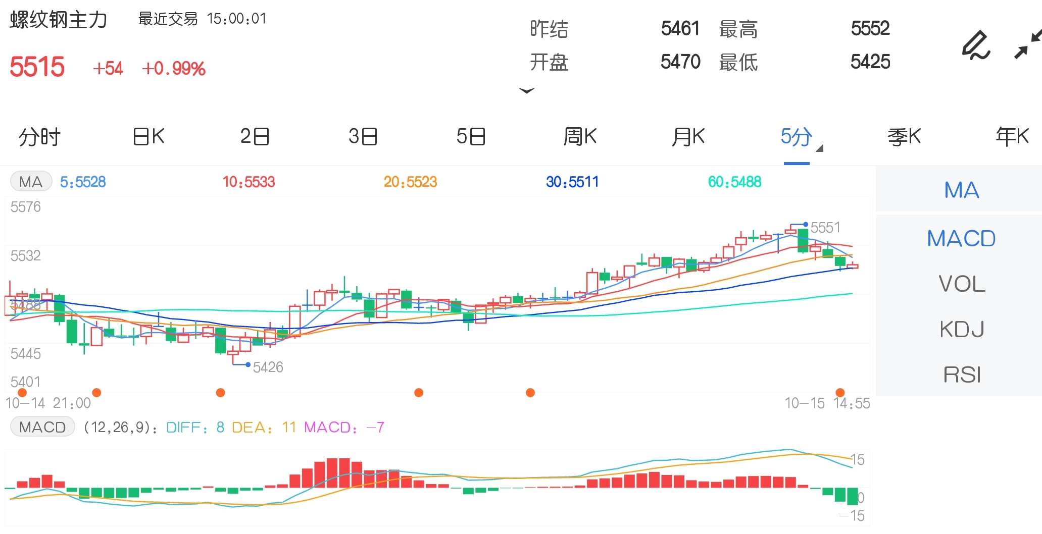 10月15日期货软件走势图综述:螺纹钢期货主力涨0.99%