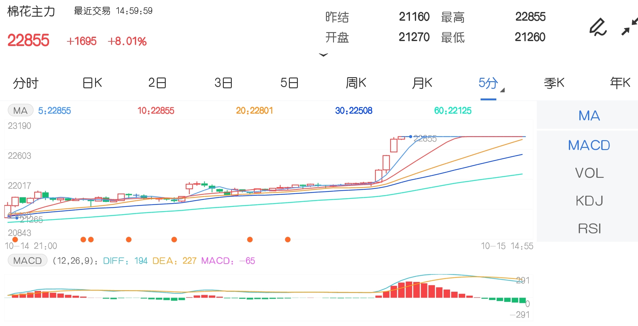 10月15日期市收评:午后期市掀起涨停潮 棉花、动力煤集体封板