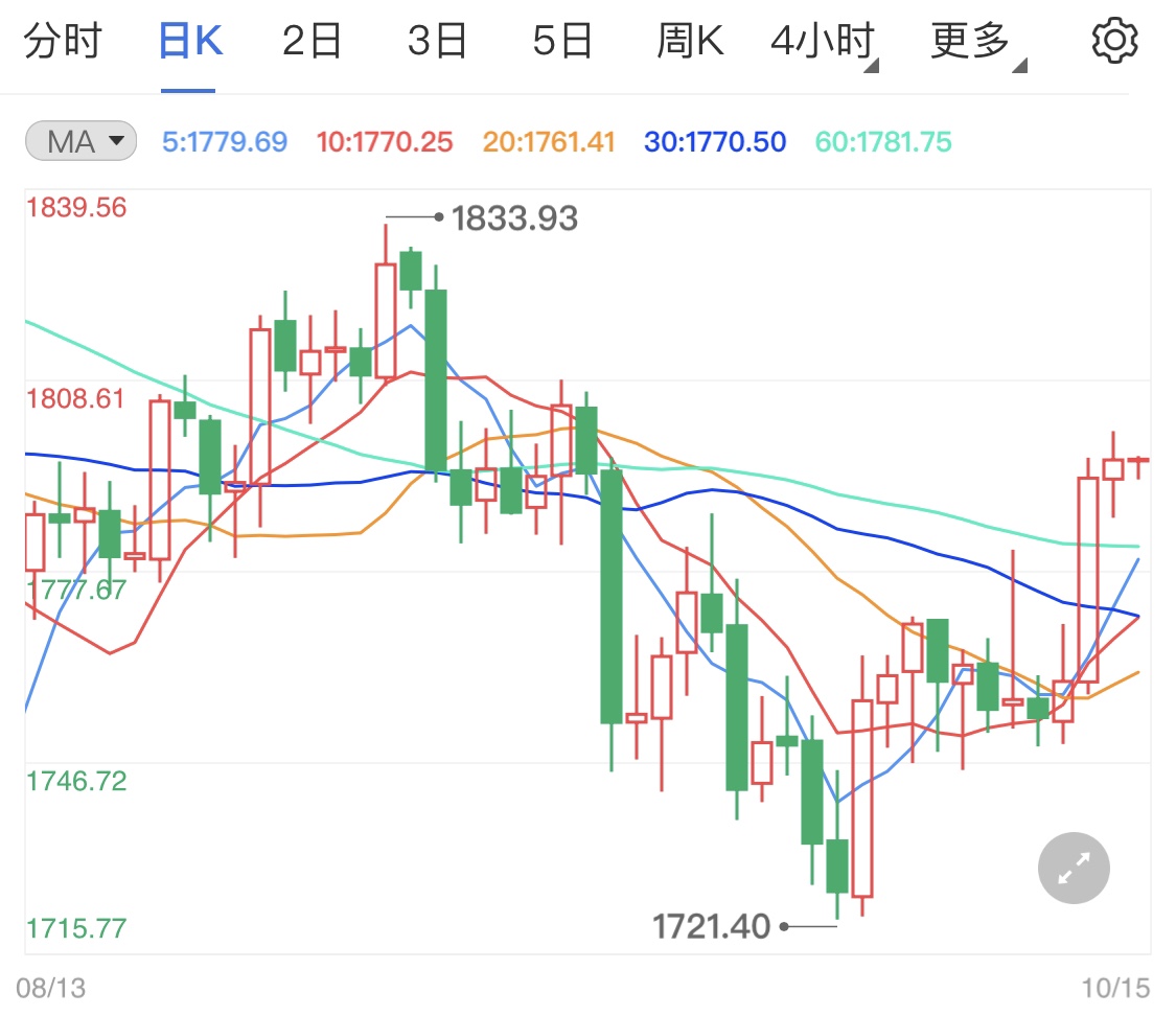 黄金期货借通胀上升 今日金价走势分析