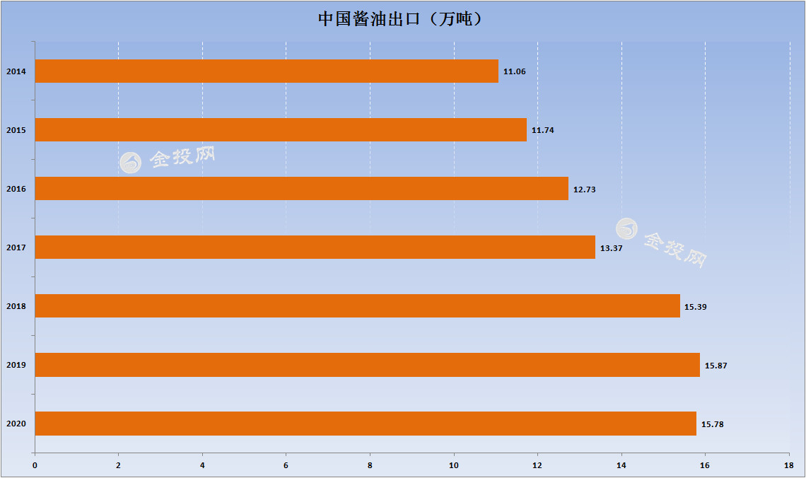 價(jià)格提高7% 日媒“緊張”？妄稱中國醬油漲價(jià)影響日本和美國通脹！