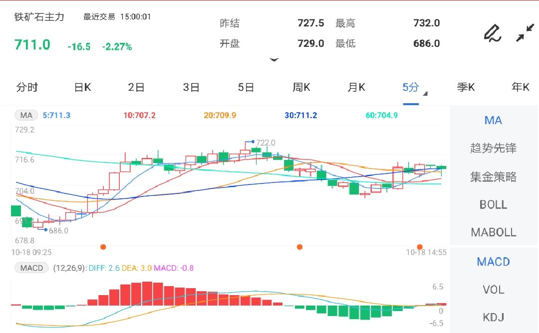 10月18日期货软件走势图综述:铁矿石期货主力跌2.27%