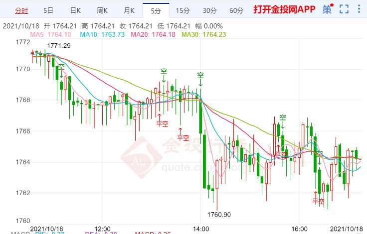 金投財經(jīng)晚間道:英國通脹將進(jìn)一步上升 現(xiàn)貨黃金震蕩微跌