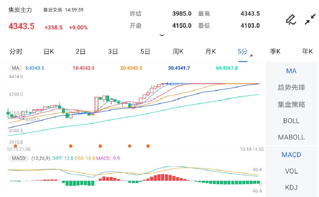 10月18日期货软件走势图综述:焦炭期货主力涨9.00%