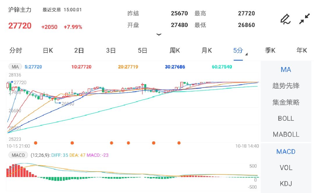 10月18日期货软件走势图综述:沪锌期货主力涨7.99%