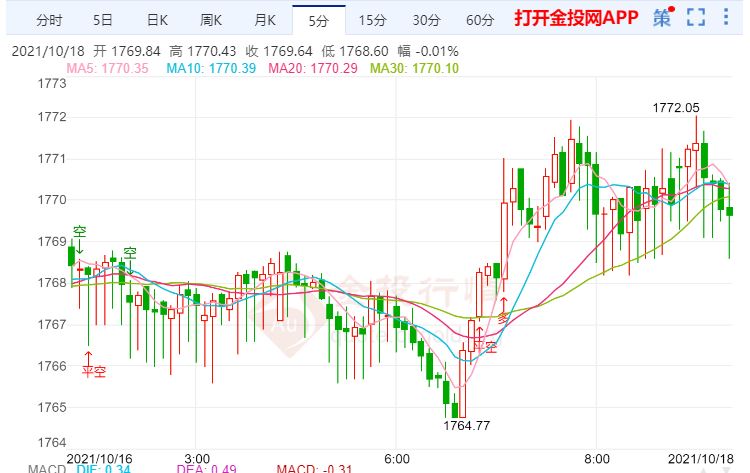 金投財經(jīng)早知道:通脹回到13年來的高點 金價看漲情緒依然存在