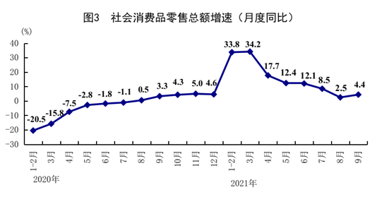 持续稳健复苏！中国前三季度GDP同比增长9.8% 第三季度增长4.9%