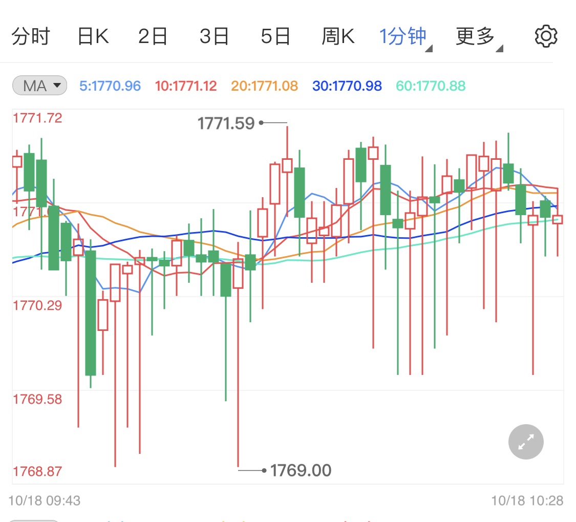 恐怖數(shù)據(jù)提振了股市 黃金價格難有漲勢