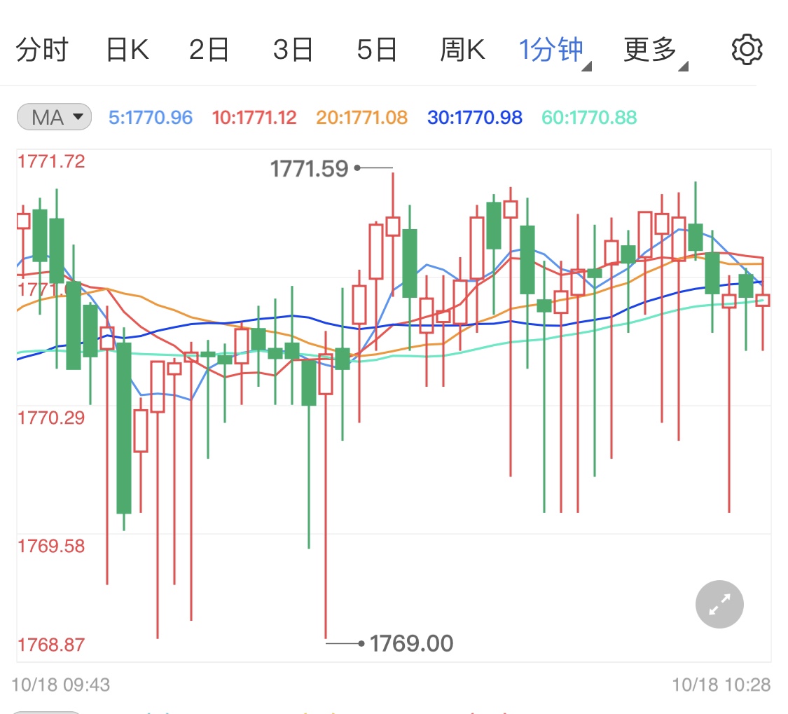 提前加息预期强烈 黄金价格迅速回调