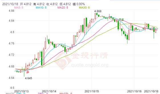 美联储缩债加息在前 美指涨势难阻!纸白银跌势再启