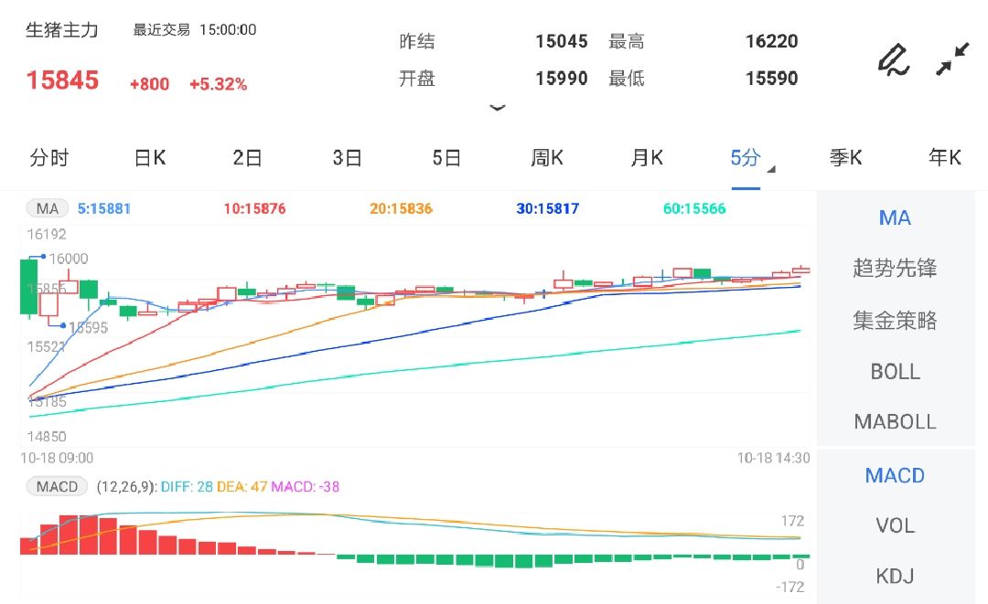 10月18日期货软件走势图综述:生猪期货主力涨5.27%