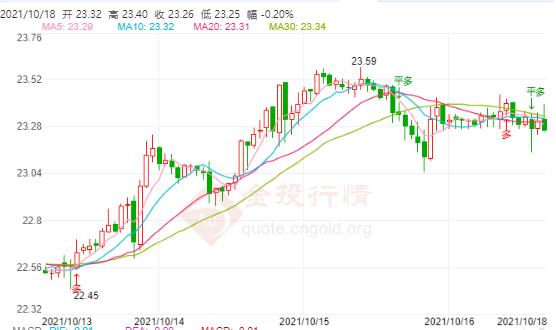 美联储或比预期提前加息 白银面临下跌风险