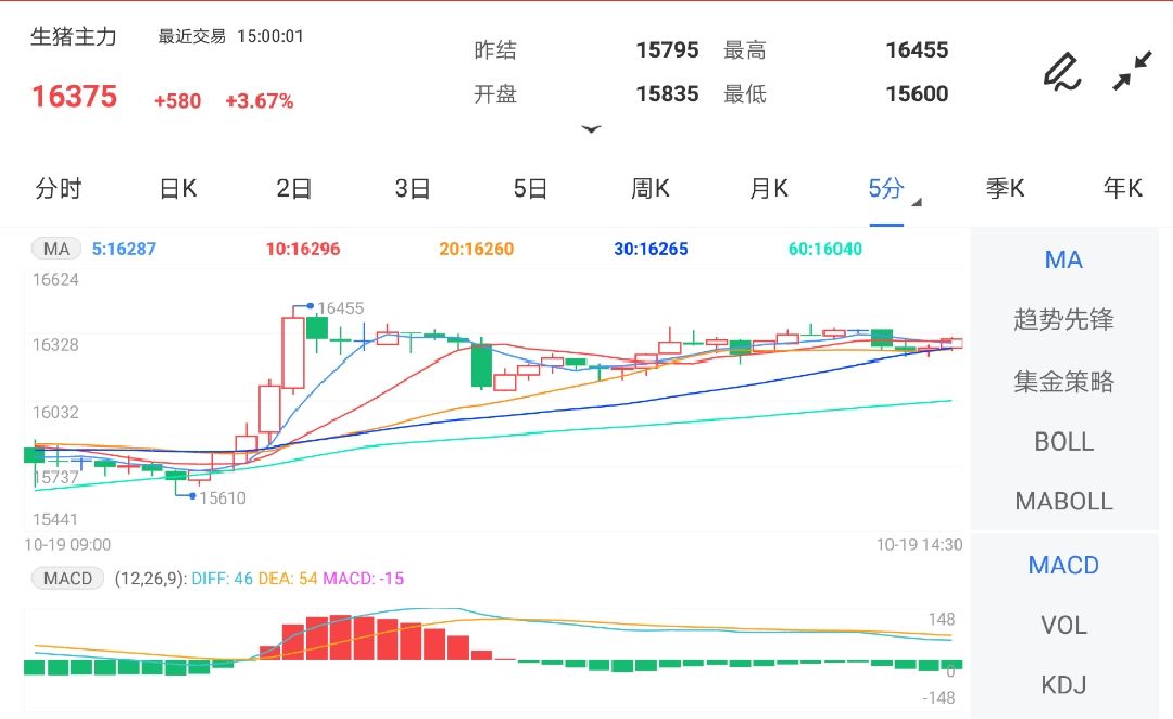 10月19日期货软件走势图综述:生猪期货主力涨3.67%