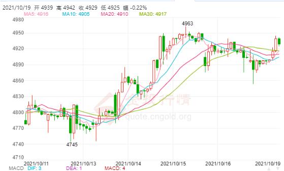 白银TD今日走势如何?2021年10月19日白银TD价格多少?