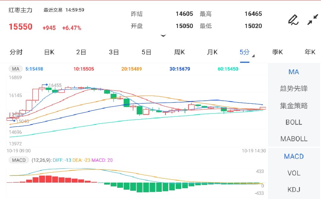 10月19日期货软件走势图综述:红枣期货主力涨6.47%