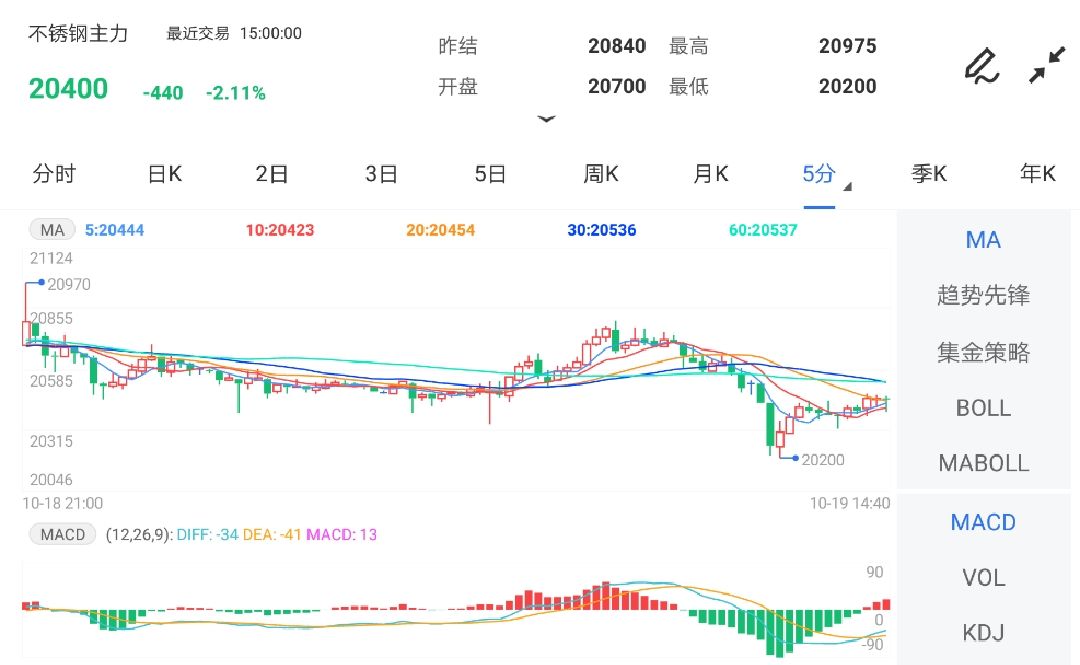10月19日期货软件走势图综述:不锈钢期货主力跌2.11%