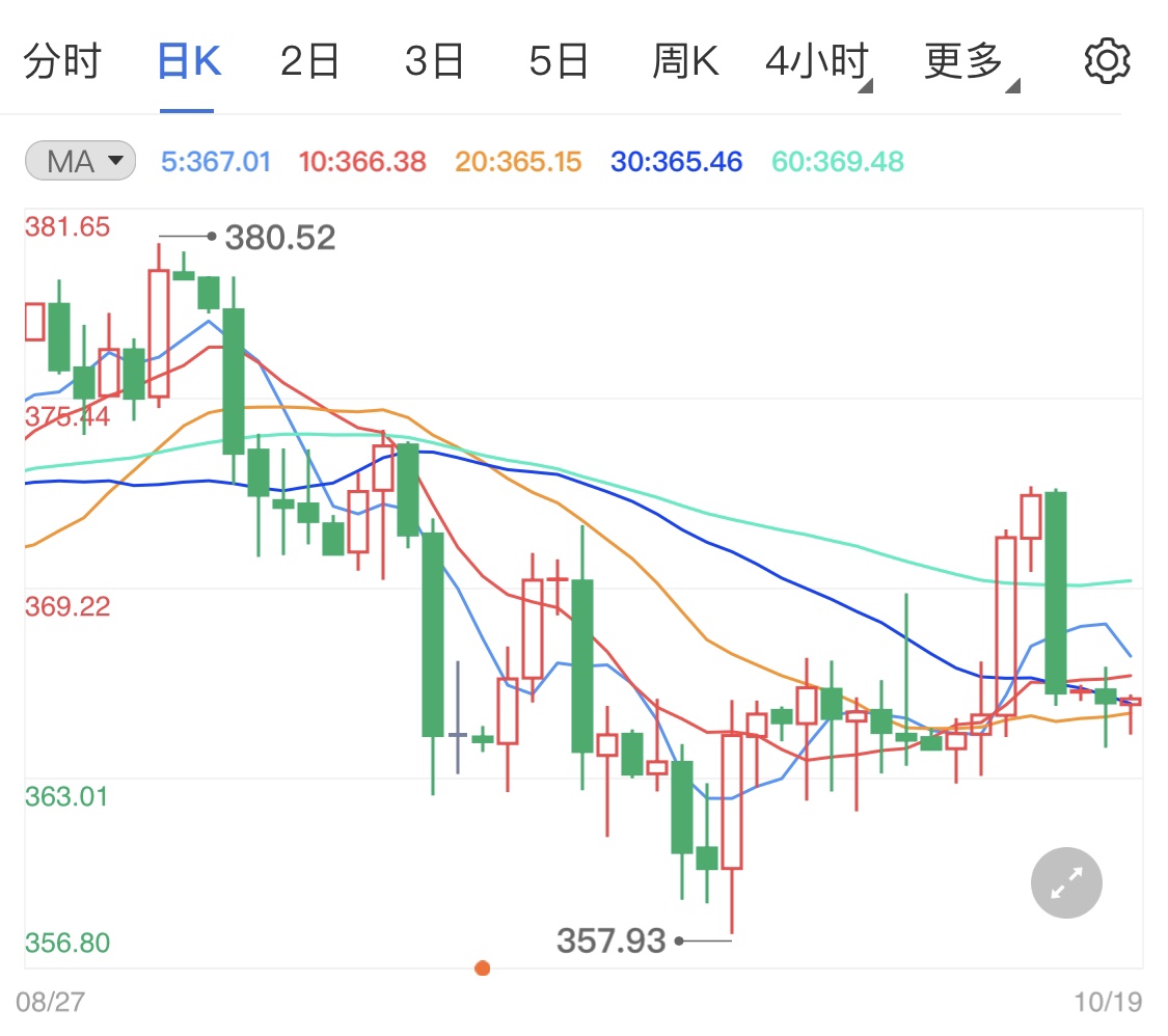 今日黄金价格最新消息走势 7afebda544eb95a784f10b6dc6c04a05.jpg?_=1634628367545