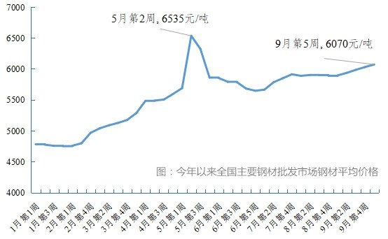 國家發(fā)改委價格監(jiān)測中心:預計10月鋼材價格偏強運行