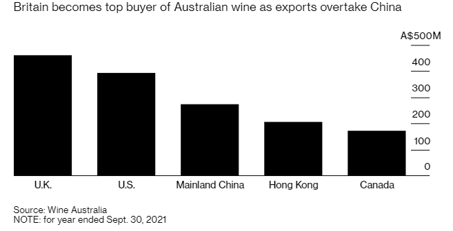 失去中国市场后 澳大利亚葡萄酒出口大跌24%！英国成最大买家！