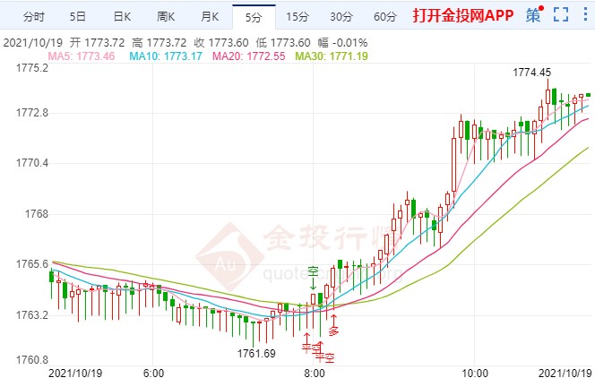 美元下滑倫敦金急漲 關(guān)注上方這一阻力