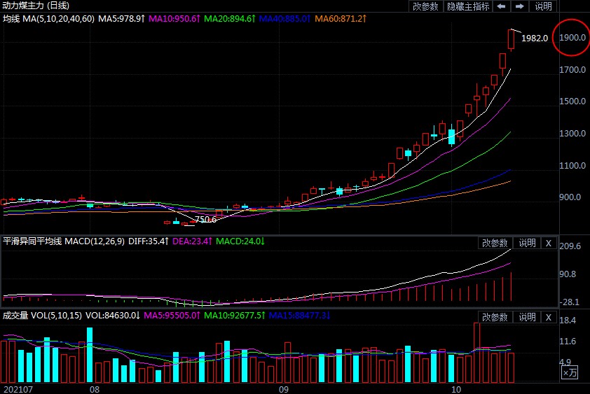 动力煤再度跳升 暴涨至1900元上方