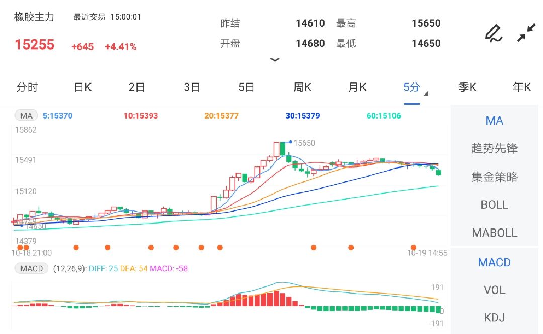 10月19日期货软件走势图综述:橡胶期货主力涨4.41%