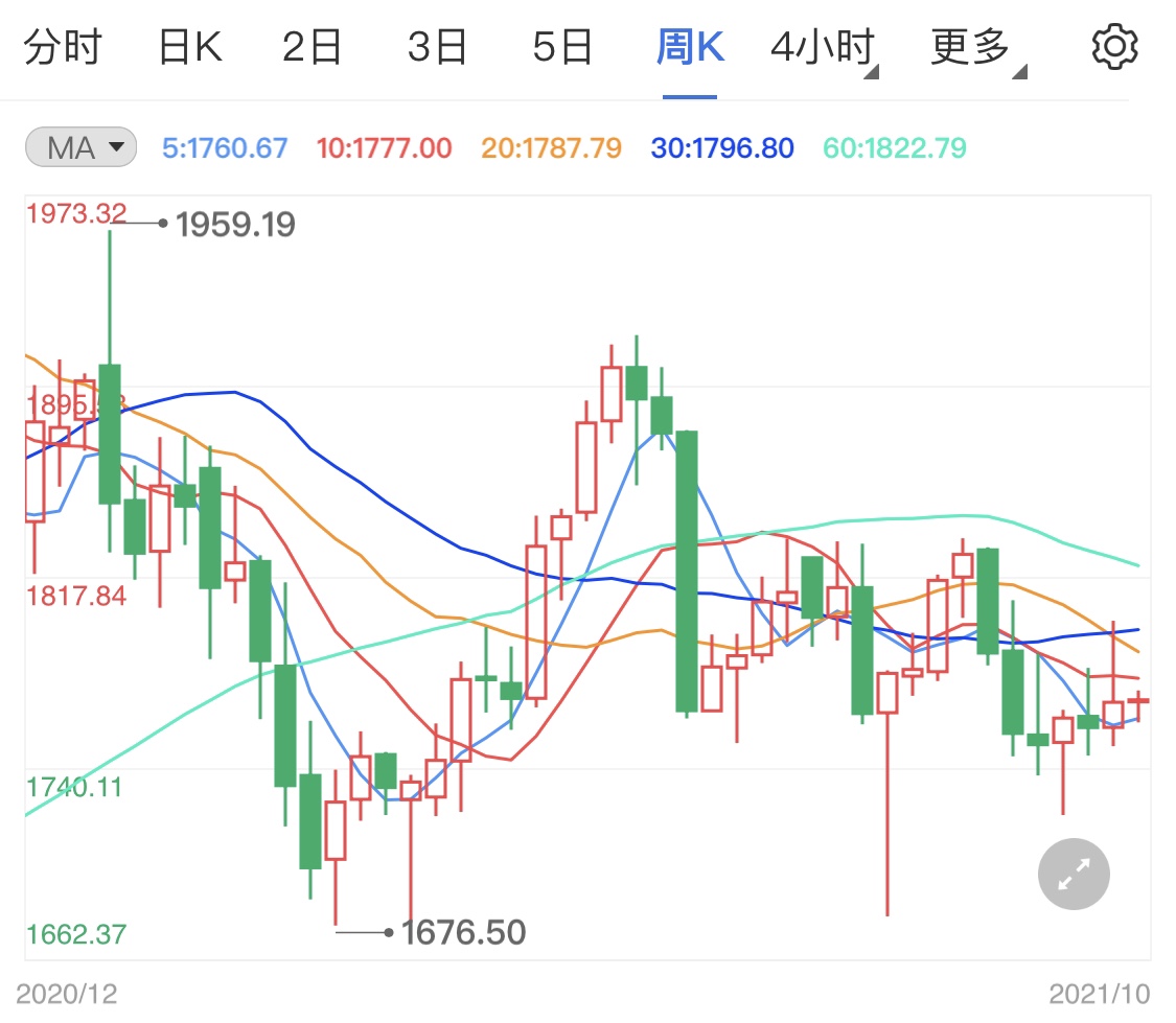 黃金表現(xiàn)強勢行情 日內(nèi)金價高點震蕩
